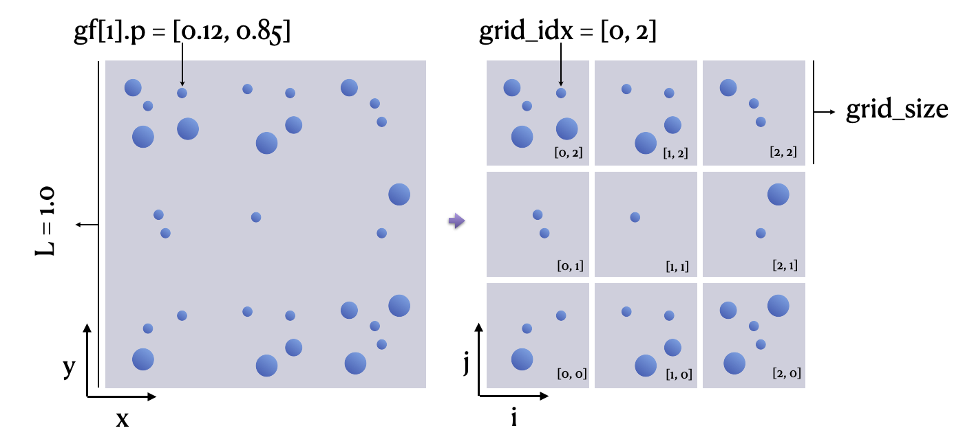 grid size