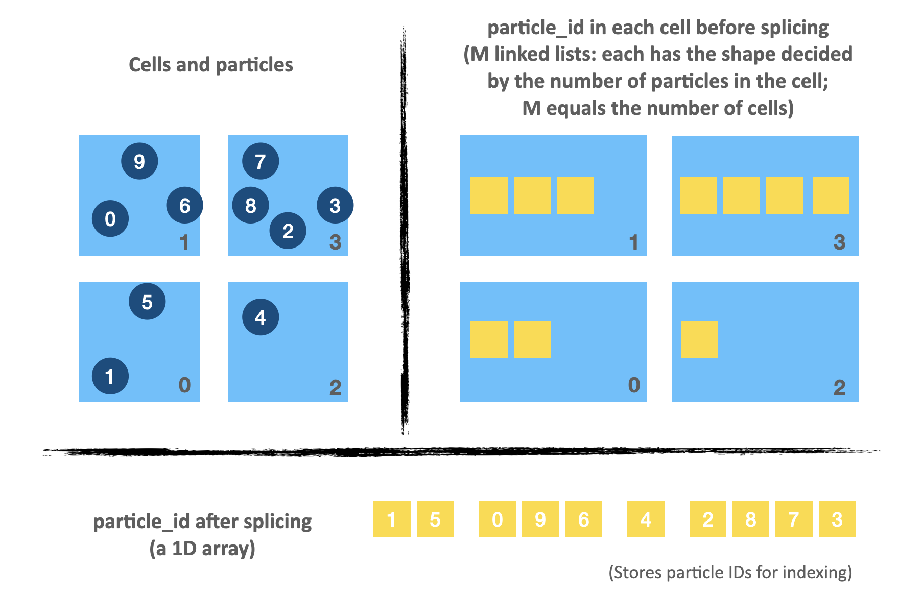 particle location